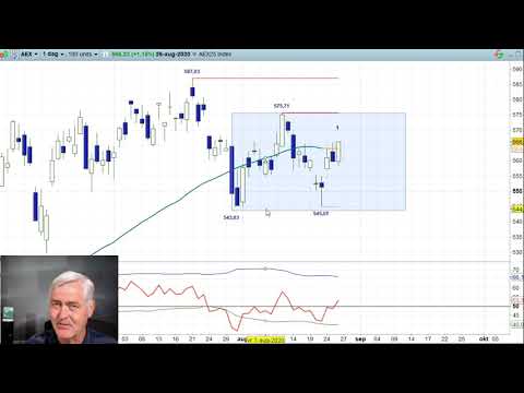 AEX 26 augustus 2020 – Nico Bakker – Daily Charts BNP Paribas Markets