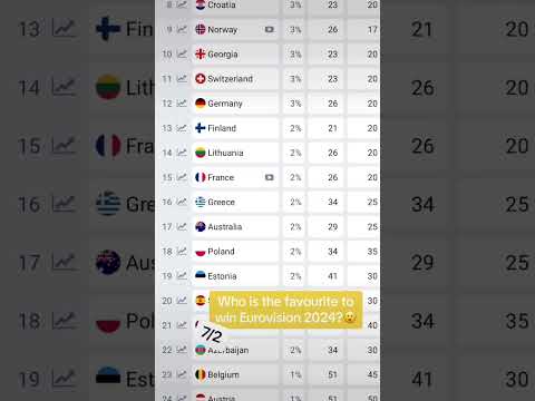 Who is the favourite to win Eurovision 2024?😮 #shorts #eurovision #esc