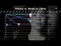 Whitney Houston Vs Mariah Carey Vs Céline Dion Hot 100 Chart Battle