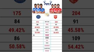 RR vs PBKS | Rajasthan Royals vs Punjab Kings ipl comparison #rr #pbks #short #ipl2022 #rrvspbks
