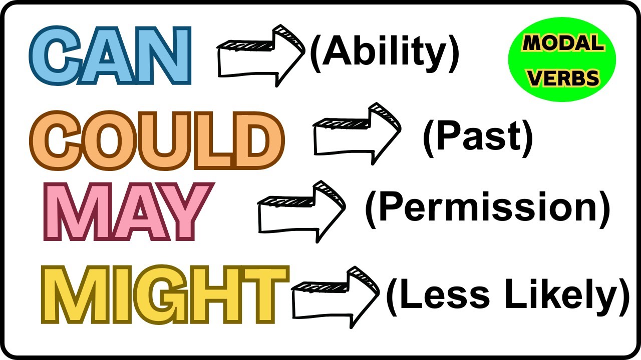 Can, Could, May, Might Explained in 1 Video! #modalverb #verbs #simplesenteces  #simpleenglishtips