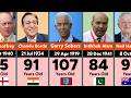 100 Oldest Cricketers Still Living In 2026 Age Comparison Cricket Legends Still Alive