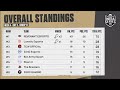 BGIS Points Table | The Grind | Day 3 Week 4 | Group 13&14 | BGMI Tournament Live