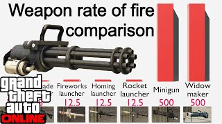 GTA Online comparison - Weapon Rate of fire