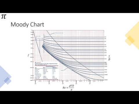 Fluid Mechanics - Moody Chart
