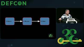 DEF CON 33 - Breaking Wi-Fi Easy Connect: A Security Analysis of DPP - George Chatzisofroniou