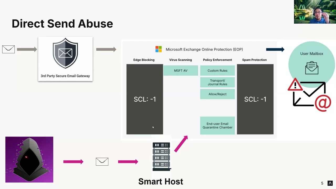 Direct Send Abuse Explained: Microsoft Email Security Vulnerability
