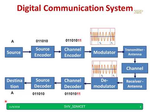 Digital Communication Block Diagram