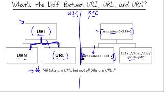MicroNugget What&#39;s the Difference Between URI, URL, and URN
