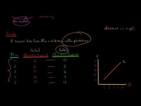 How to Graph a Change in Supply