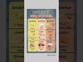 100g If Protein Diet Benefitsofhealthyfood Healthyfood Nutritionfacts Healthydieting Weightlossdiet