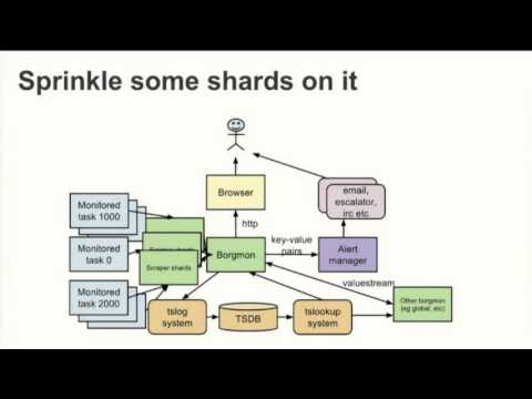 An introduction to monitoring and alerting with timeseries at scale, with Prometheus