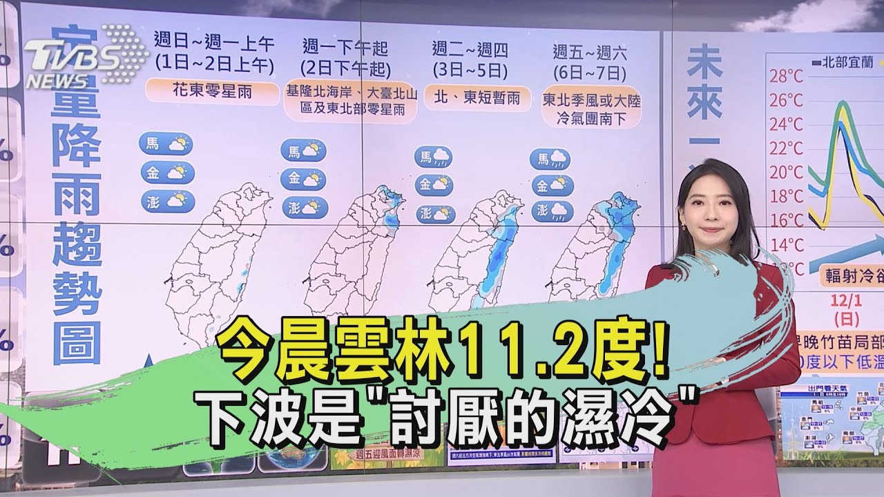 天氣/今晨雲林11.2度! 下波是「討厭的濕冷」