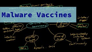 Malware Theory - Overview to Malware Vaccines