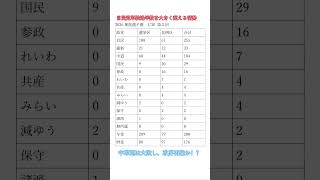 【中革連解散で政界再編か！？】自民党は単独安定多数へ。第2回。衆院選予測1/30時点