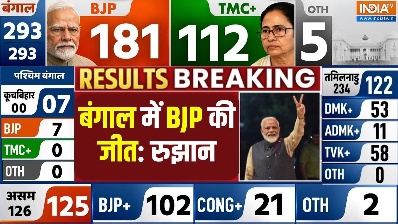 BJP Lead By West Bengal Election Live: पश्चिम बंगाल चुनावी नतीजों में बीजेपी
