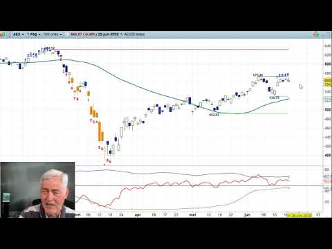 AEX 22 juni 2020 – Nico Bakker – Daily Charts BNP Paribas Markets