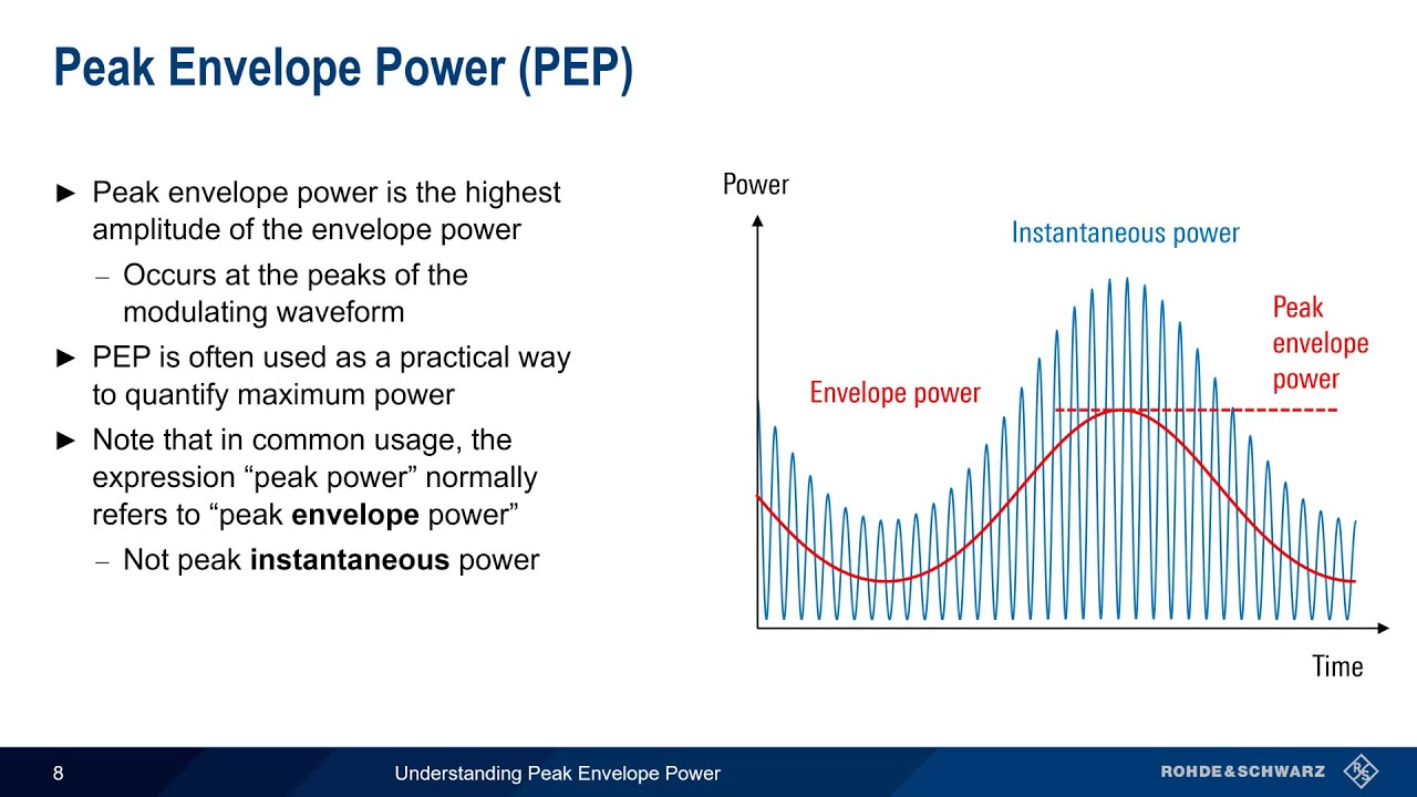 Understanding Peak Envelope Power