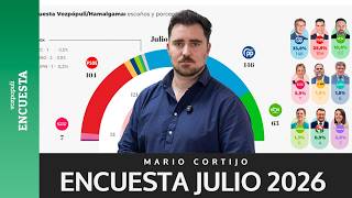 ENCUESTA | DESCALABRO del PSOE; PP y VOX se DISPARAN hasta 209