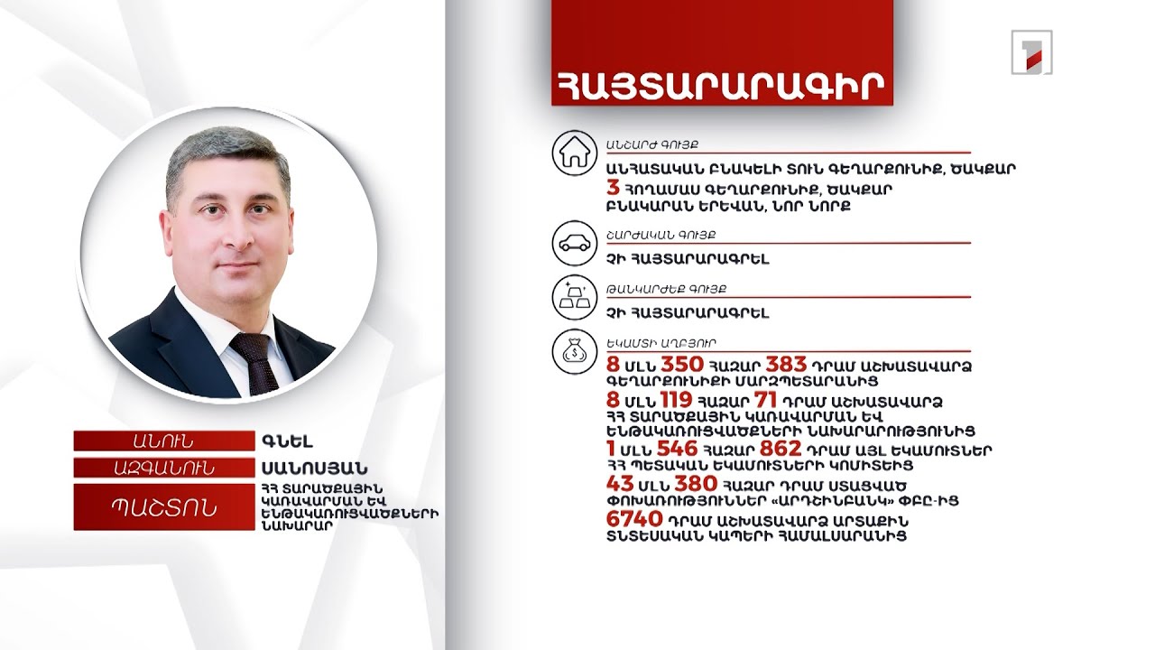 5 անշարժ գույք, 4 մլն 889 հազար դրամ. ՀՀ ՏԿԵ նախարար Գնել Սանոսյանի հայտարարագիրը