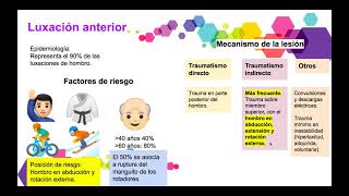 Luxación Glenohumeral