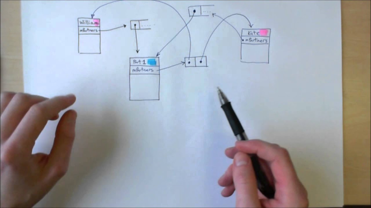 Traversing the Family Tree Data Structure