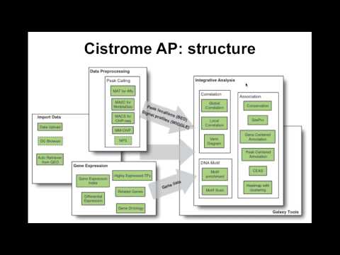 Introduction to Cistrome Analysis Pipeline