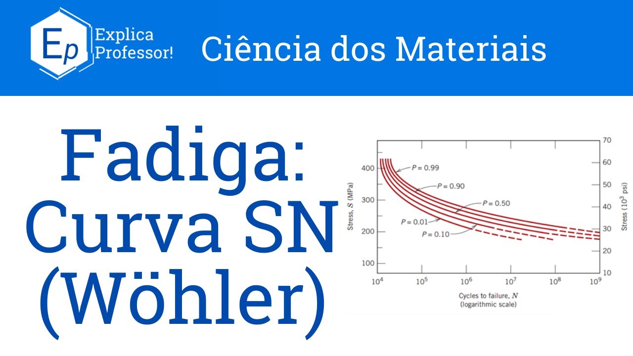 Aula 57 - Introdução à Fadiga: Curva SN (Curva de Wöhler)