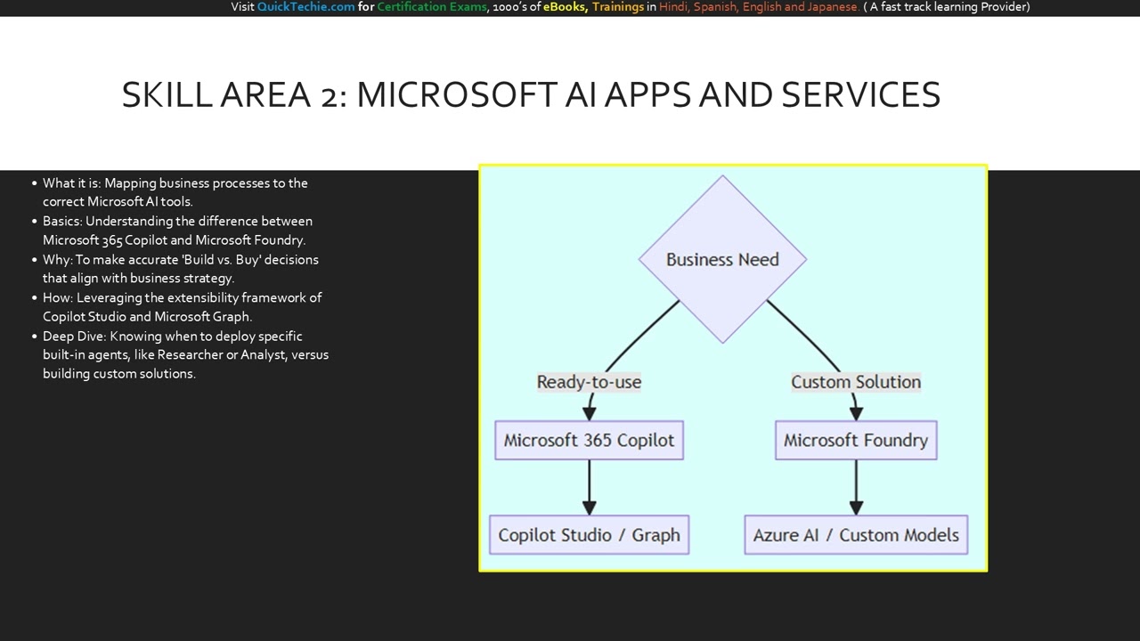 Module-1 AB-731 AI Transformation Leader Microsoft Certification Training Full Course 2026