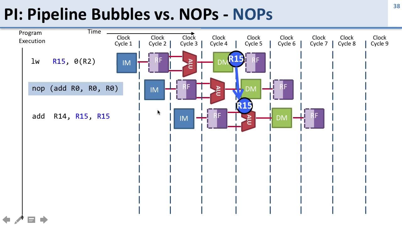 In class   Hazards   10   Bubbles vs NOPs