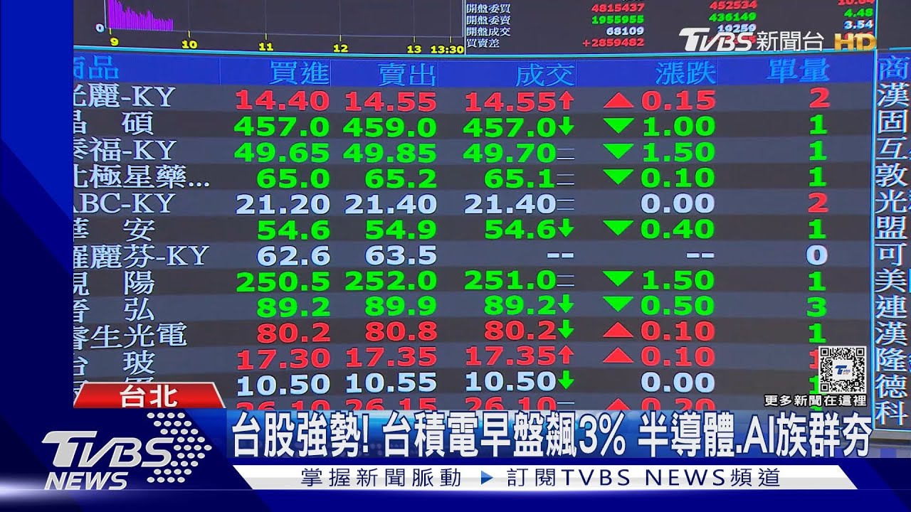 美Fed「今年降3碼」 台股返2萬、早盤漲逾300點