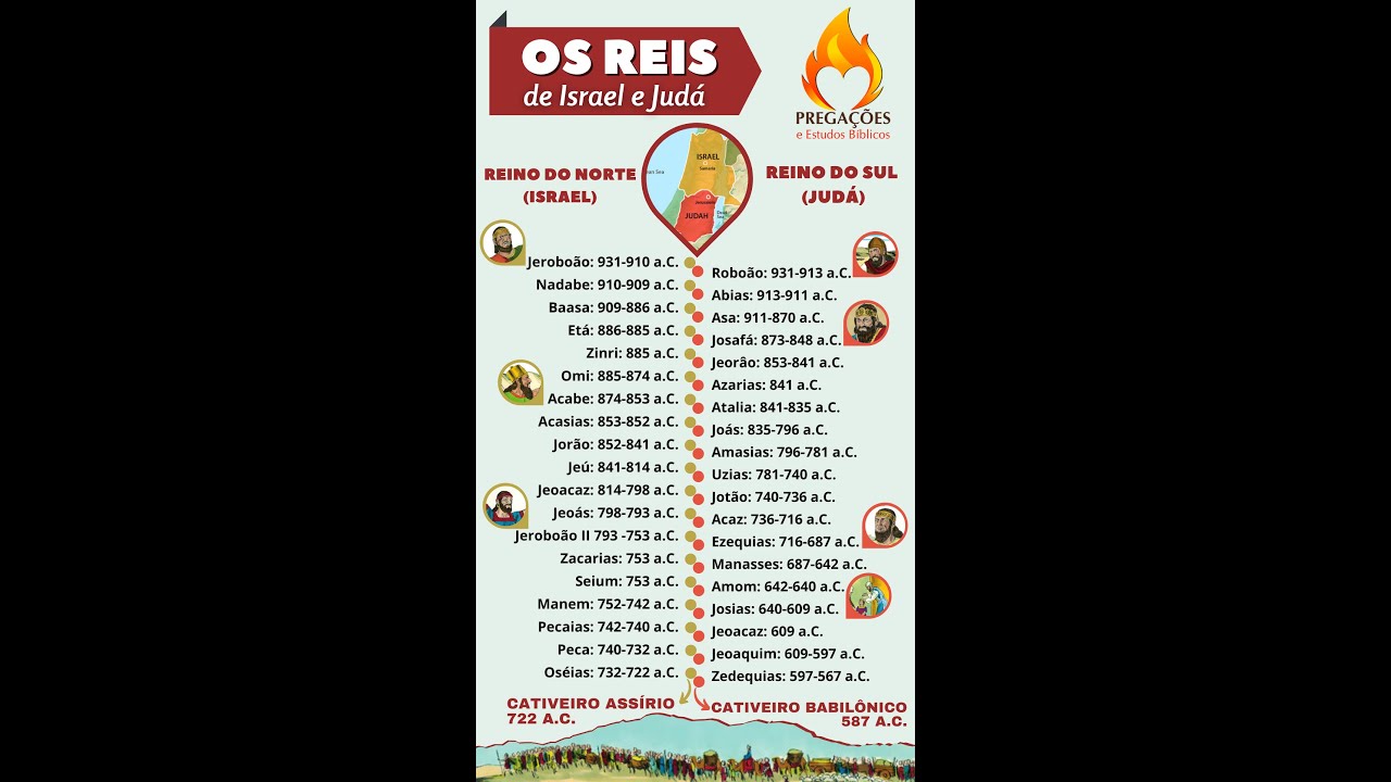 OS REIS DE ISRAEL E JUDÁ - Resumo