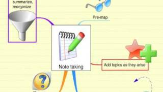 Note Taking using Mind Maps