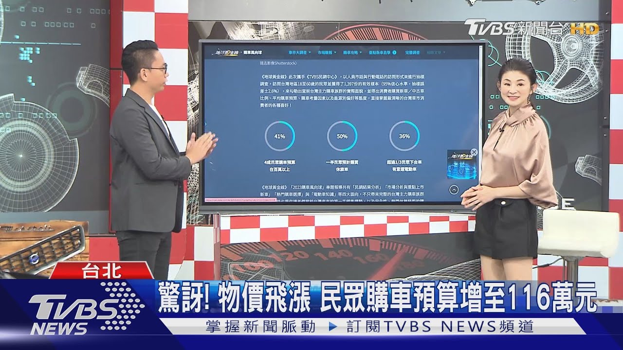 驚訝!物價飛漲 民眾購車預算增至116萬元