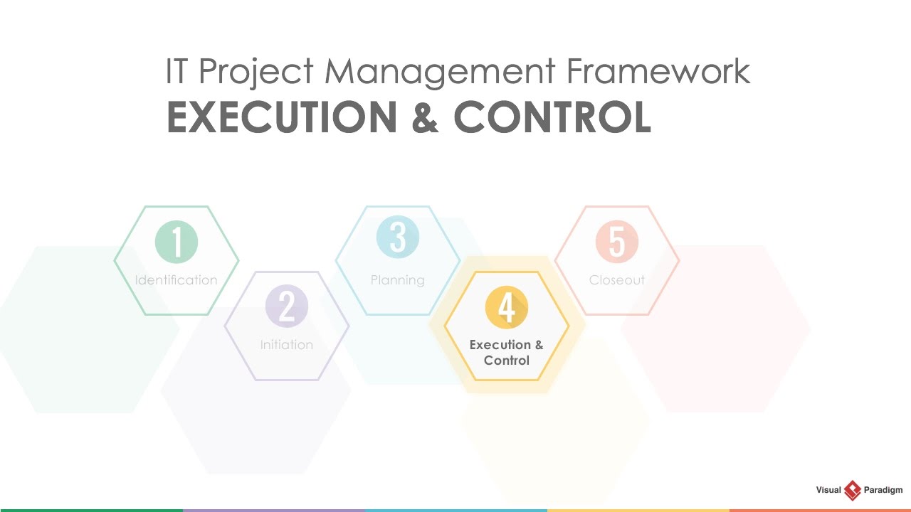 Project Management Lifecycle: Execution and Control
