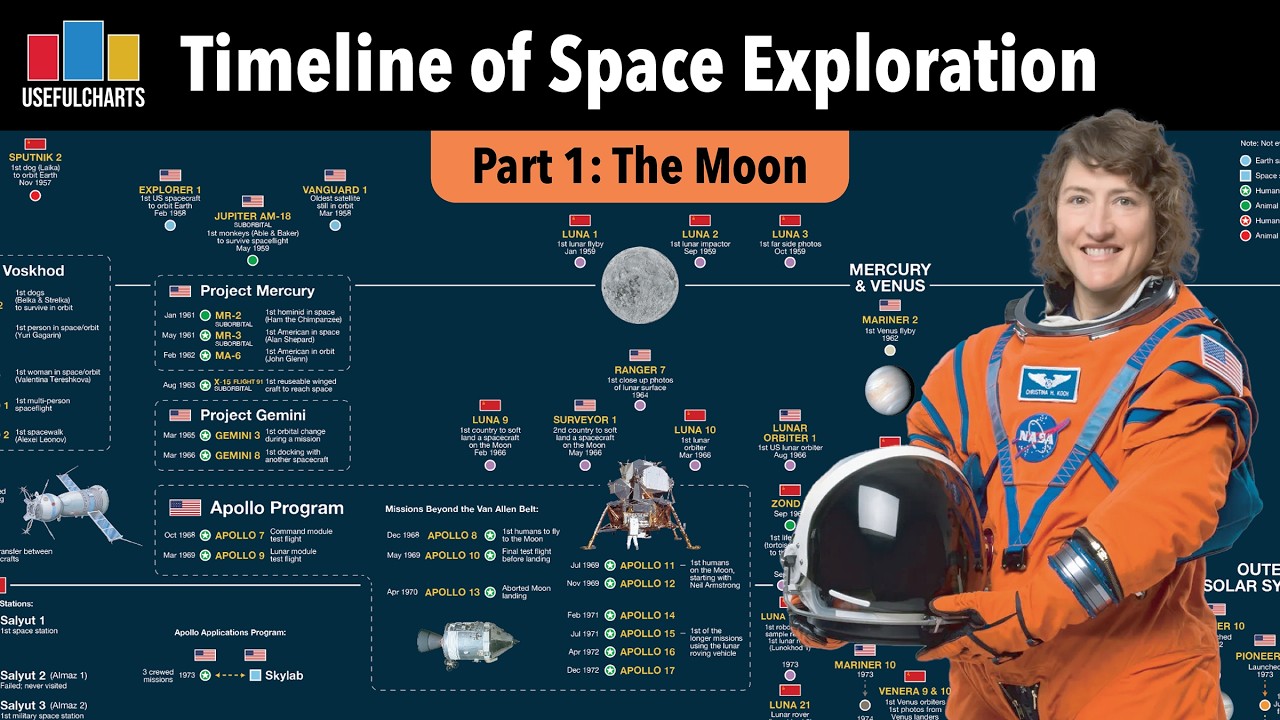 Timeline of Space Exploration | Part 1: The Moon