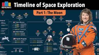 Timeline of Space Exploration | Part 1: The Moon