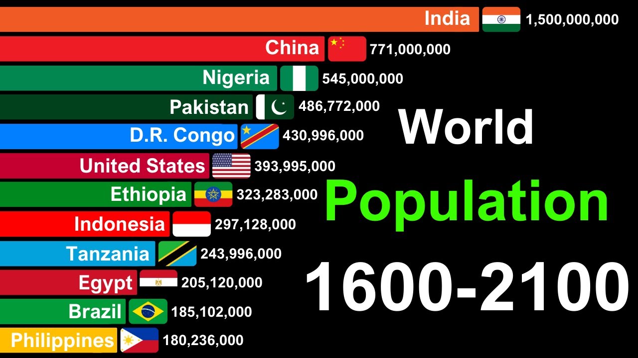 World Population by Country 1600-2100 | History & Projection