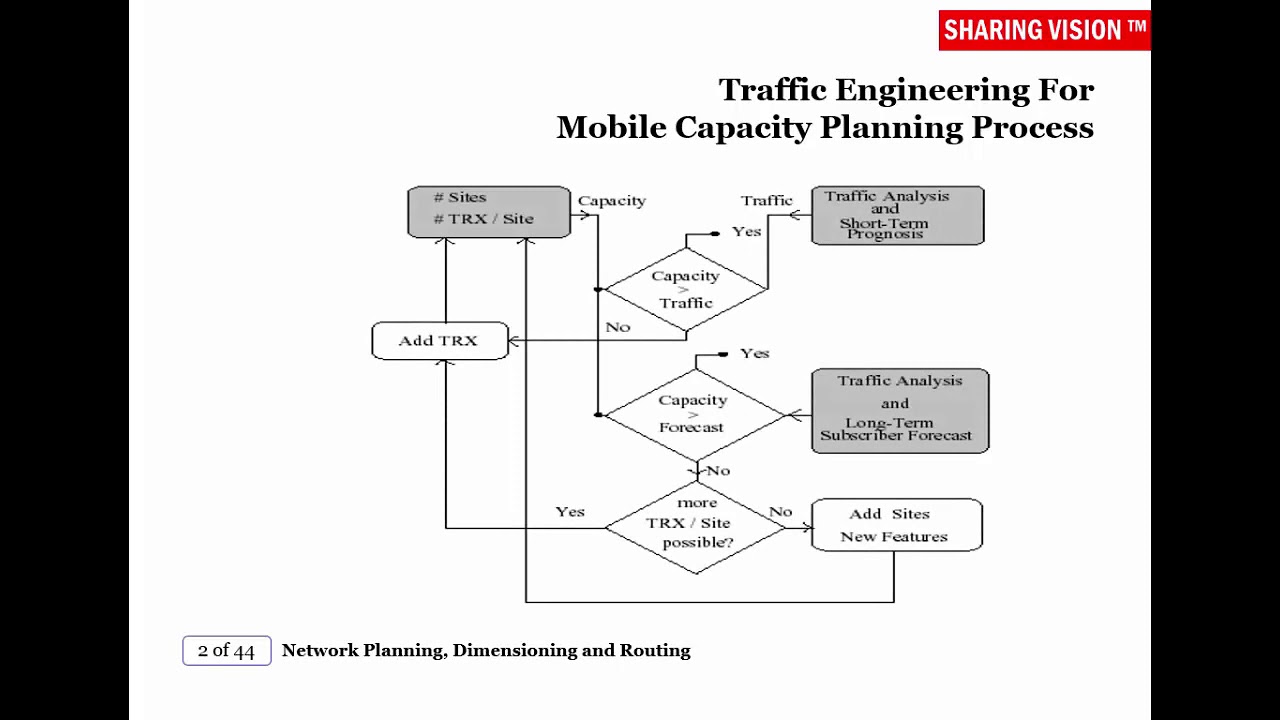 SBSA Mobile Teletraffic: Network Planning, Dimensioning & Routing-Sesi 5, Part 2