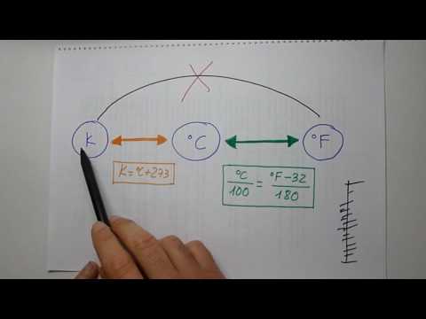 Aprendo - La Temperatura. Escalas termométricas. ºC - ºF - K. Conversión entre escalas - Física.