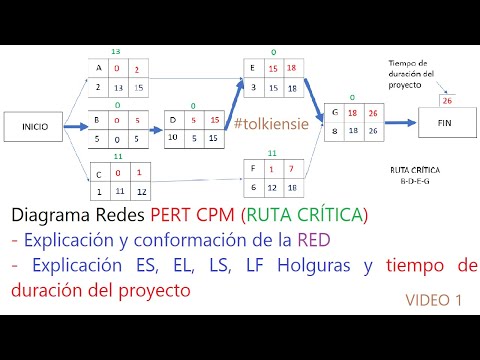 🔴 Redes PERT CPM Ejercicio resuelto PASO A PASO ¿Qué es la ruta crítica? ef es lf ls holguras af