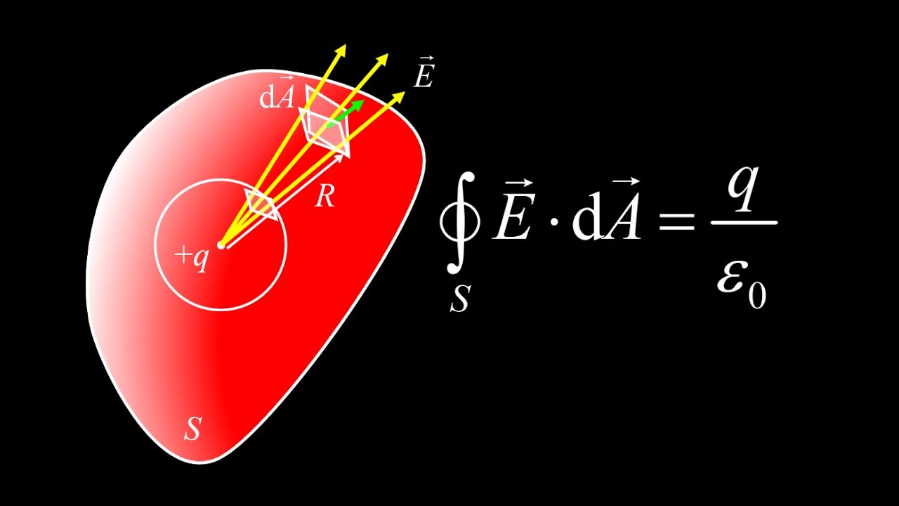 Electric flux, derivation of Gauss' Law and using Gauss' Law to find electric field.