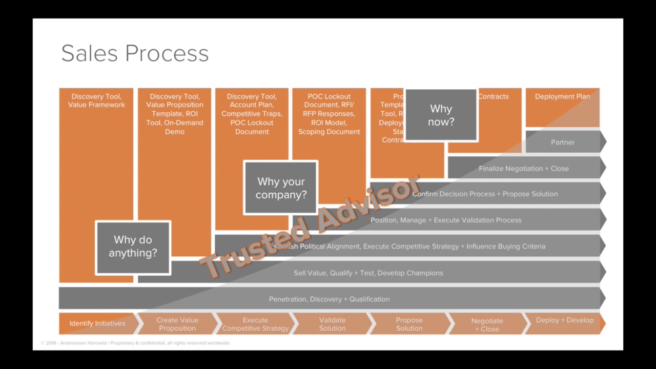 Go to Market Boot Camp for Startups: Field Sales