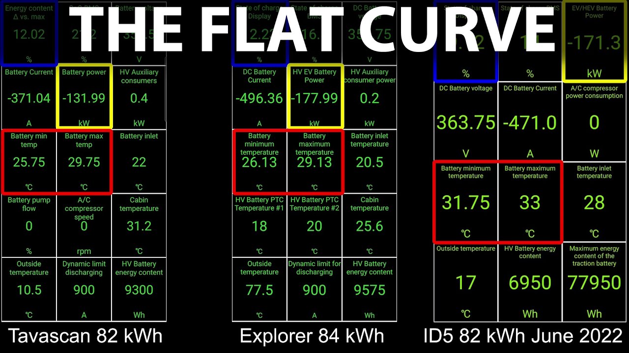 Cupra Tavascan 82 kWh charging test vs ID7 84 kWh and older ID5 82 kWh
