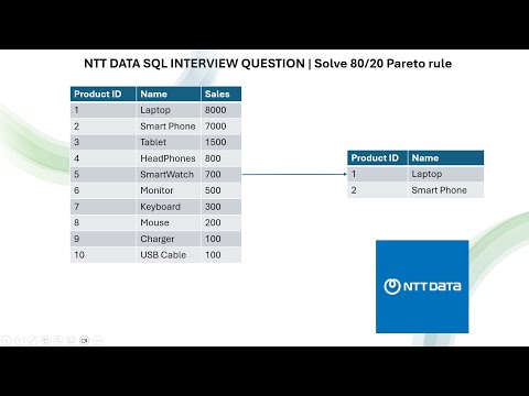 NTT DATA SQL INTERVIEW QUESTION | Solve 80/20 Pareto rule