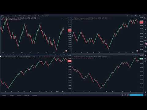 No Loss Forex Strategy with Renko Charts
