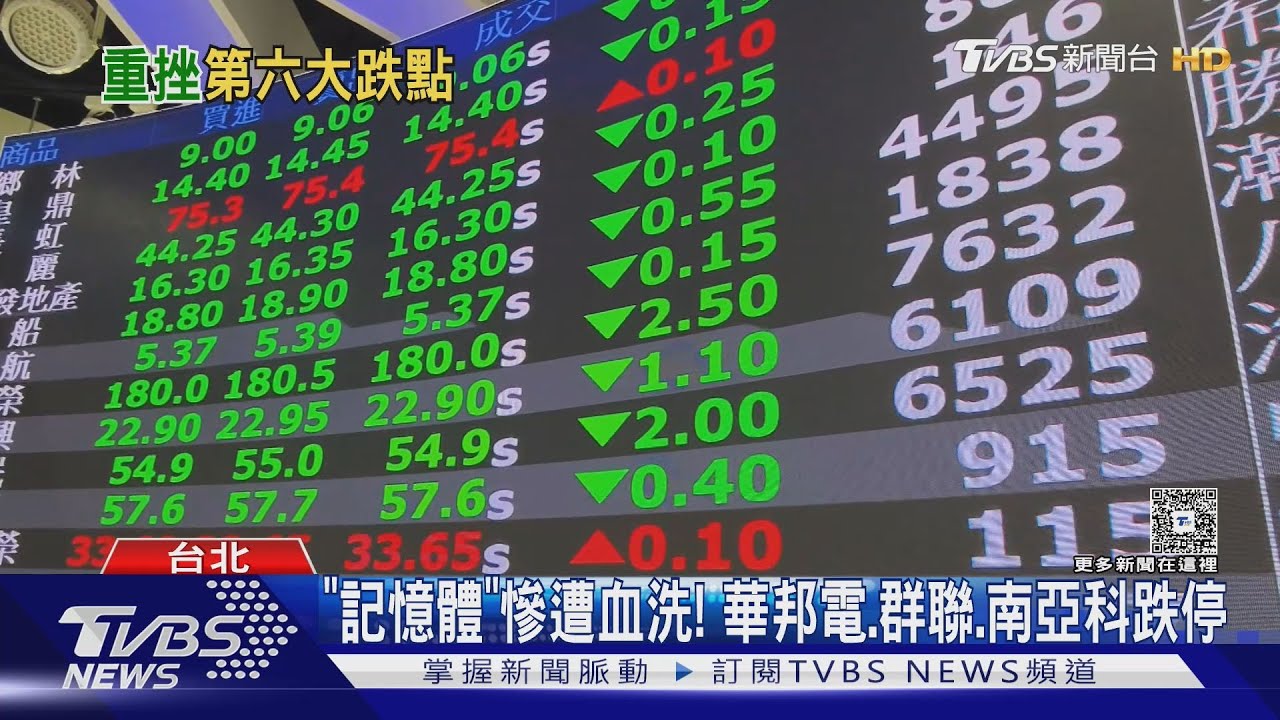 史上第6慘！　台股收盤跌991點　股民：蒸發千萬