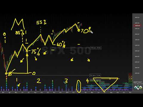 Using cycle shapes to project the next 4 months - S&P 500 Hurst Cycles Market Update - 20 March 2021