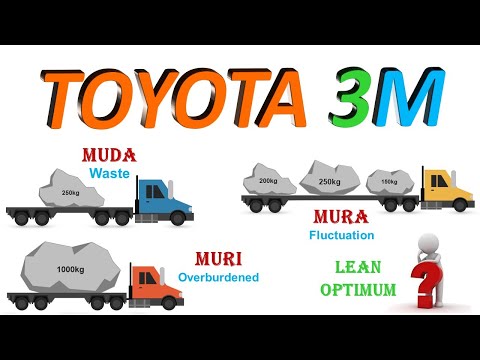 Muda, Mura & Muri - Lean manufacturing Wastes | Toyota 3M Model |  Remove #Muda, #Mura & #Muri
