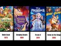 All Walt Disney Animation Movie TIMELINE 1937 2027
